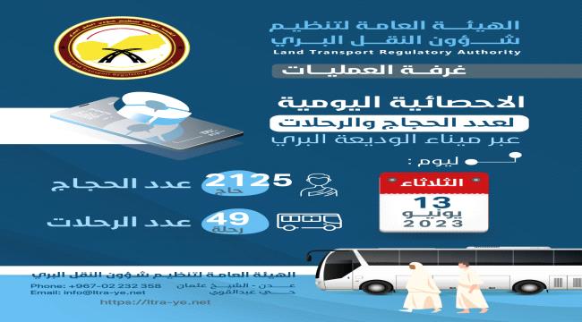 
                     هيئة تنظيم النقل: مغادرة 2125 حاج وحاجة أمس الثلاثاء